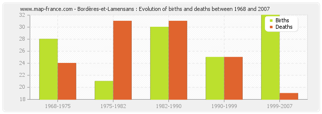 Bordères-et-Lamensans : Evolution of births and deaths between 1968 and 2007