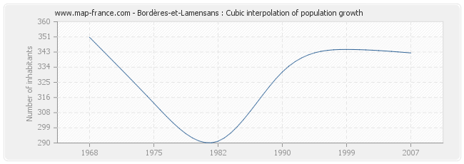 Bordères-et-Lamensans : Cubic interpolation of population growth