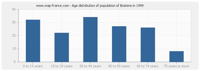 Age distribution of population of Bostens in 1999