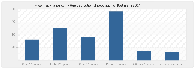 Age distribution of population of Bostens in 2007