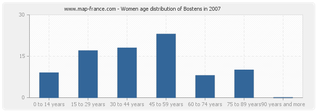 Women age distribution of Bostens in 2007