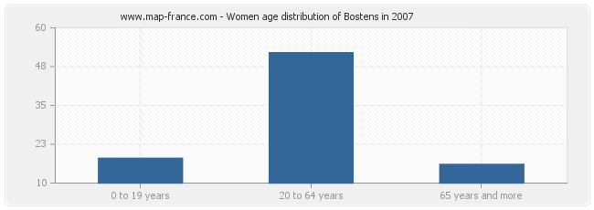 Women age distribution of Bostens in 2007