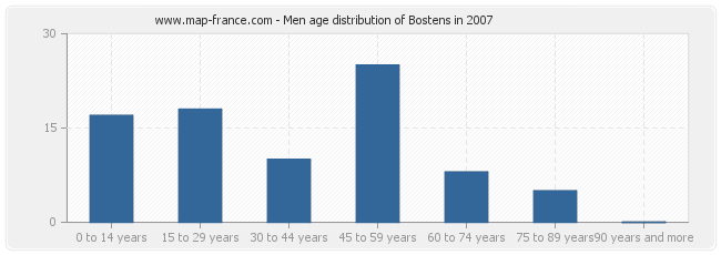 Men age distribution of Bostens in 2007