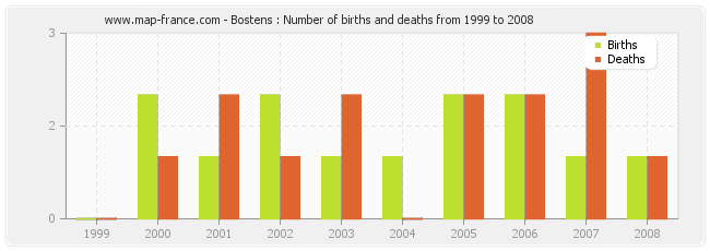 Bostens : Number of births and deaths from 1999 to 2008