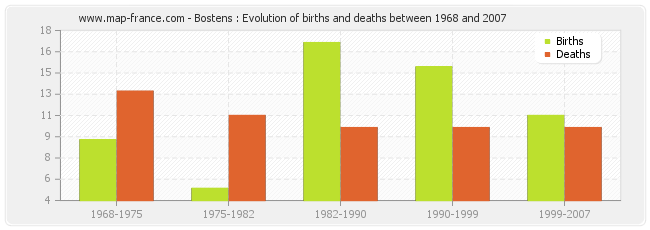 Bostens : Evolution of births and deaths between 1968 and 2007