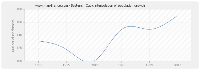 Bostens : Cubic interpolation of population growth
