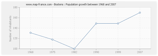 Population Bostens