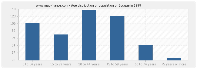 Age distribution of population of Bougue in 1999