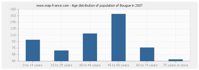 Age distribution of population of Bougue in 2007