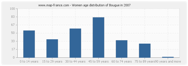 Women age distribution of Bougue in 2007