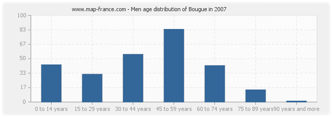 Men age distribution of Bougue in 2007