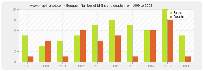 Bougue : Number of births and deaths from 1999 to 2008