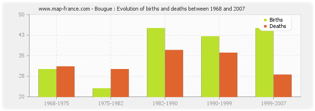 Bougue : Evolution of births and deaths between 1968 and 2007