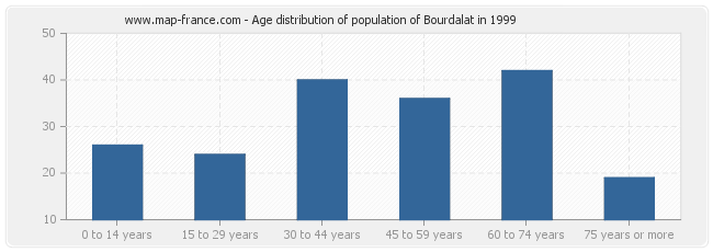 Age distribution of population of Bourdalat in 1999