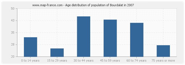 Age distribution of population of Bourdalat in 2007