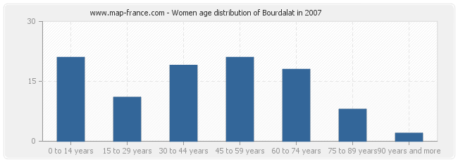 Women age distribution of Bourdalat in 2007