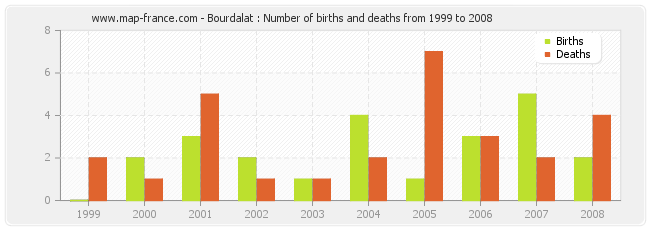 Bourdalat : Number of births and deaths from 1999 to 2008