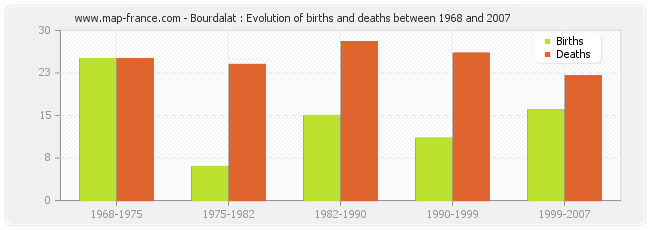 Bourdalat : Evolution of births and deaths between 1968 and 2007