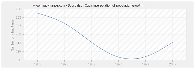 Bourdalat : Cubic interpolation of population growth