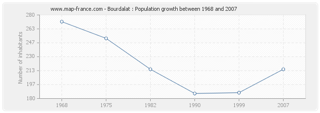 Population Bourdalat