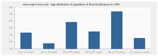Age distribution of population of Bourriot-Bergonce in 1999