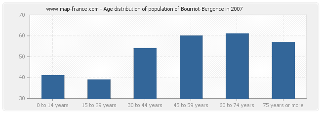 Age distribution of population of Bourriot-Bergonce in 2007