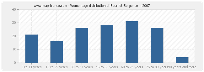 Women age distribution of Bourriot-Bergonce in 2007