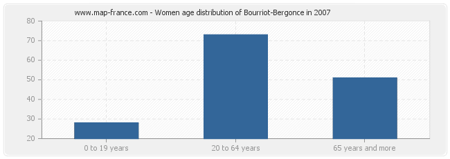 Women age distribution of Bourriot-Bergonce in 2007
