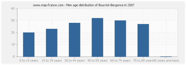 Men age distribution of Bourriot-Bergonce in 2007