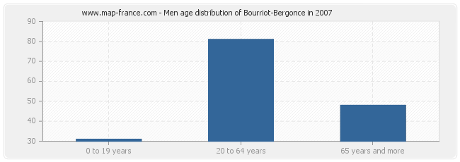 Men age distribution of Bourriot-Bergonce in 2007
