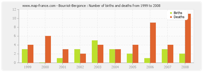 Bourriot-Bergonce : Number of births and deaths from 1999 to 2008