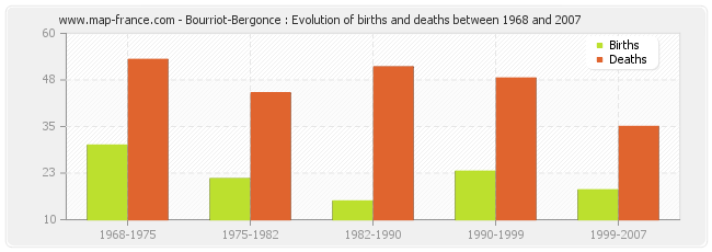 Bourriot-Bergonce : Evolution of births and deaths between 1968 and 2007