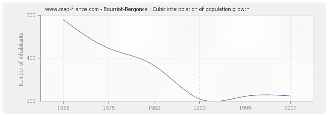 Bourriot-Bergonce : Cubic interpolation of population growth