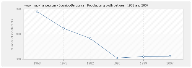 Population Bourriot-Bergonce