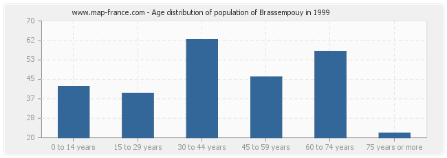 Age distribution of population of Brassempouy in 1999