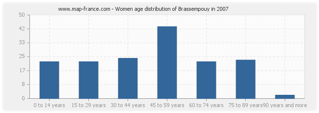 Women age distribution of Brassempouy in 2007