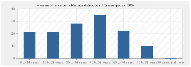 Men age distribution of Brassempouy in 2007