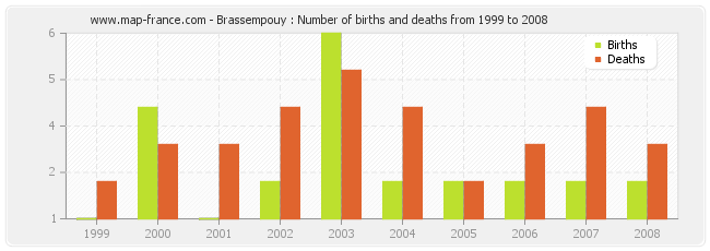 Brassempouy : Number of births and deaths from 1999 to 2008
