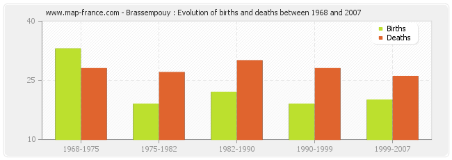Brassempouy : Evolution of births and deaths between 1968 and 2007