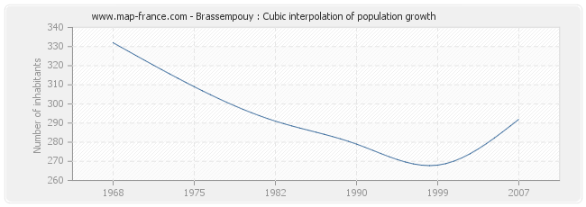 Brassempouy : Cubic interpolation of population growth