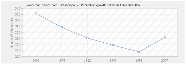 Population Brassempouy