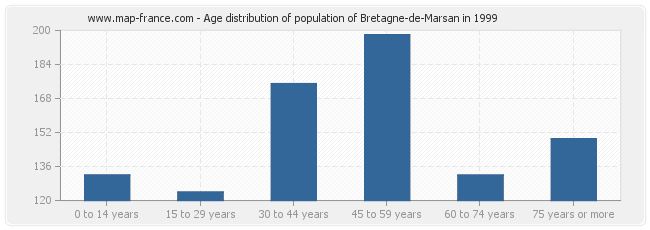Age distribution of population of Bretagne-de-Marsan in 1999