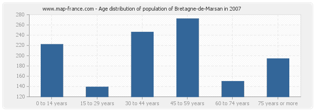 Age distribution of population of Bretagne-de-Marsan in 2007