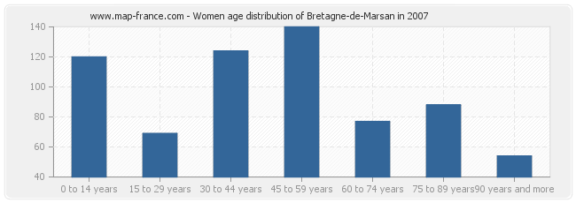 Women age distribution of Bretagne-de-Marsan in 2007