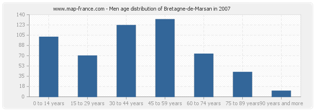 Men age distribution of Bretagne-de-Marsan in 2007