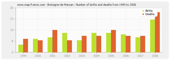 Bretagne-de-Marsan : Number of births and deaths from 1999 to 2008