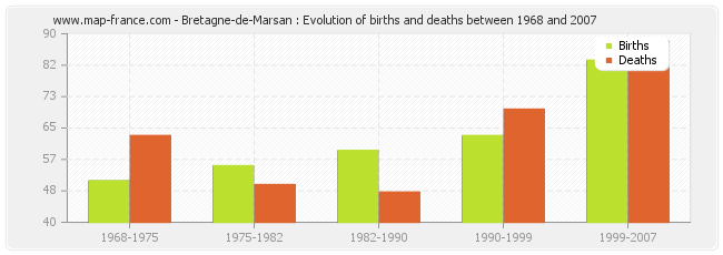 Bretagne-de-Marsan : Evolution of births and deaths between 1968 and 2007
