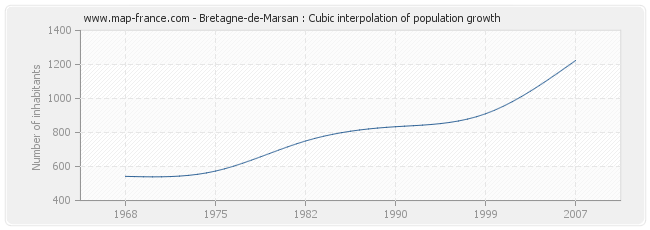 Bretagne-de-Marsan : Cubic interpolation of population growth