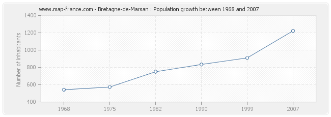 Population Bretagne-de-Marsan