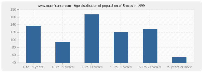 Age distribution of population of Brocas in 1999